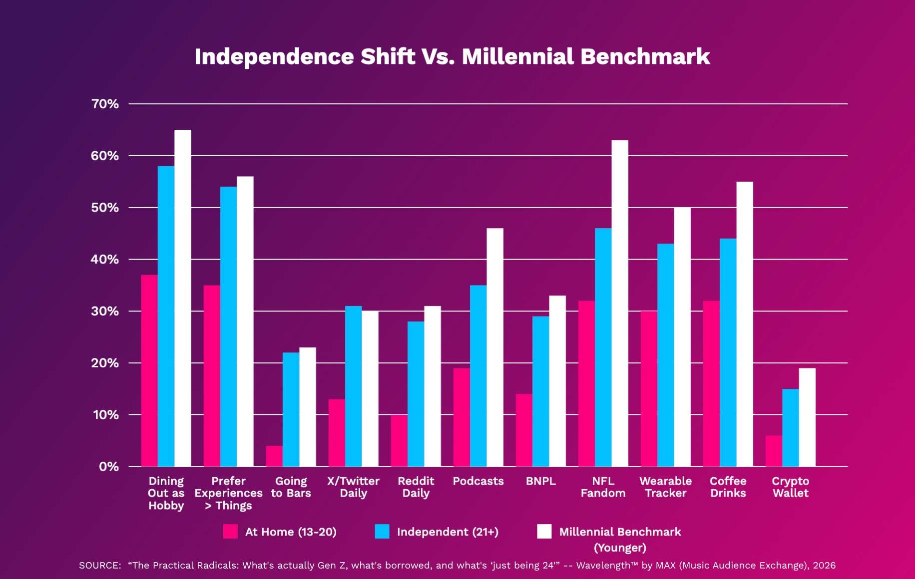 Watch what happens when Gen Z gains independence: bar-going (predictably) jumps from 4% to 22%. Dining out, 37% to 58%. Coffee, 32% to 44%. Podcasts nearly double. Reddit and X adoption triple. BNPL doubles. Each bar on this chart stretches toward the millennial benchmark, and most of them get there within a few years of their first paycheck.